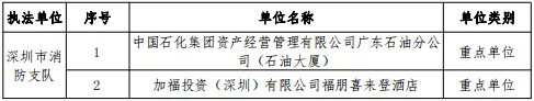 公告丨深圳市消防支队2019年11月份全市 “双随机、一公开”抽查计划