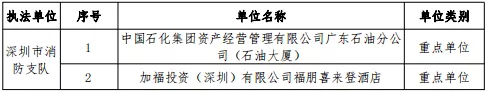 公告丨深圳市消防支队2019年11月份全市 “双随机、一公开”抽查计划(图1)