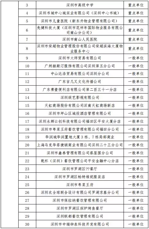 公告丨深圳市消防支队2019年11月份全市 “双随机、一公开”抽查计划(图2)
