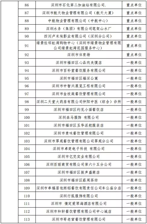 公告丨深圳市消防支队2019年11月份全市 “双随机、一公开”抽查计划(图5)