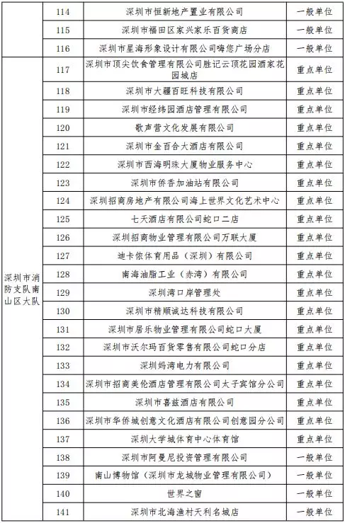 公告丨深圳市消防支队2019年11月份全市 “双随机、一公开”抽查计划(图6)
