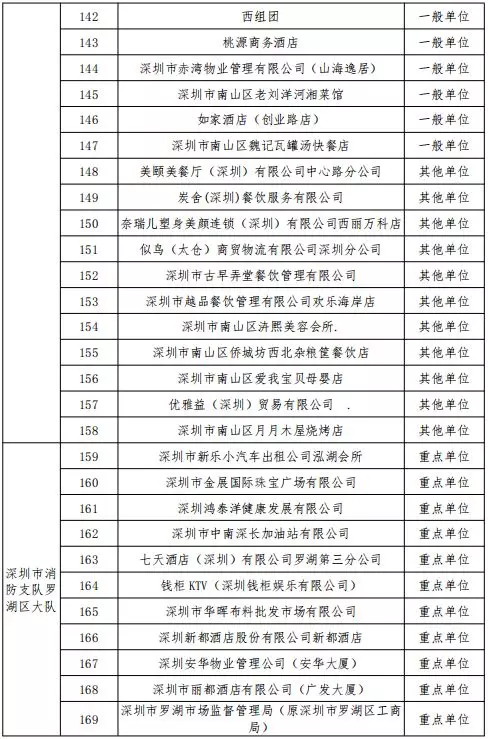 公告丨深圳市消防支队2019年11月份全市 “双随机、一公开”抽查计划(图7)