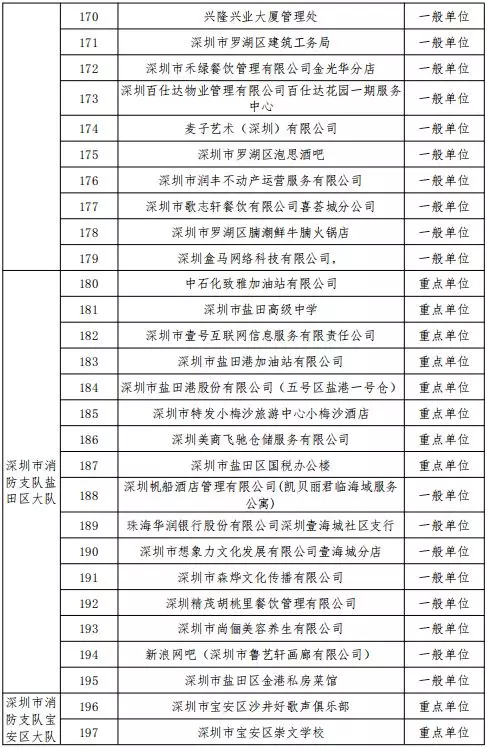 公告丨深圳市消防支队2019年11月份全市 “双随机、一公开”抽查计划(图8)