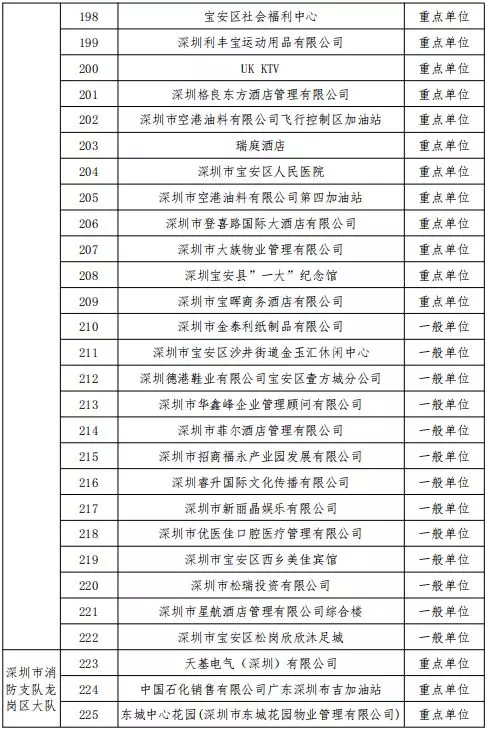 公告丨深圳市消防支队2019年11月份全市 “双随机、一公开”抽查计划(图9)