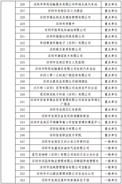 公告丨深圳市消防支队2019年11月份全市 “双随机、一公开”抽查计划(图10)