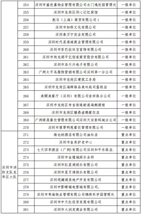 公告丨深圳市消防支队2019年11月份全市 “双随机、一公开”抽查计划(图11)