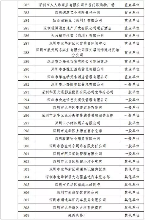 公告丨深圳市消防支队2019年11月份全市 “双随机、一公开”抽查计划(图12)