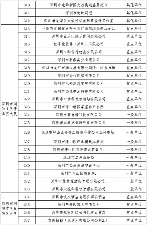 公告丨深圳市消防支队2019年11月份全市 “双随机、一公开”抽查计划(图13)