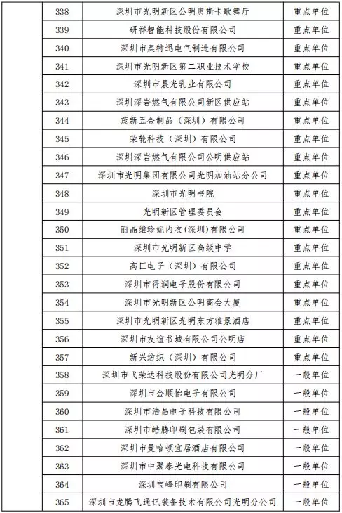 公告丨深圳市消防支队2019年11月份全市 “双随机、一公开”抽查计划(图14)