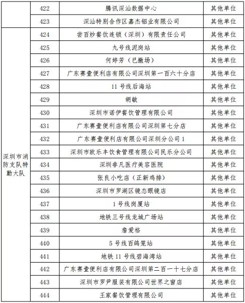 公告丨深圳市消防支队2019年11月份全市 “双随机、一公开”抽查计划(图17)