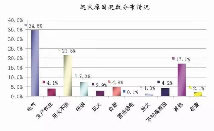 深圳平均每天发生一起这种火灾，起火原因80%的人还不知道！(图2)